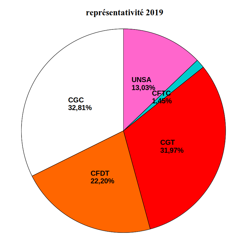 camenbert représentativité 2019b