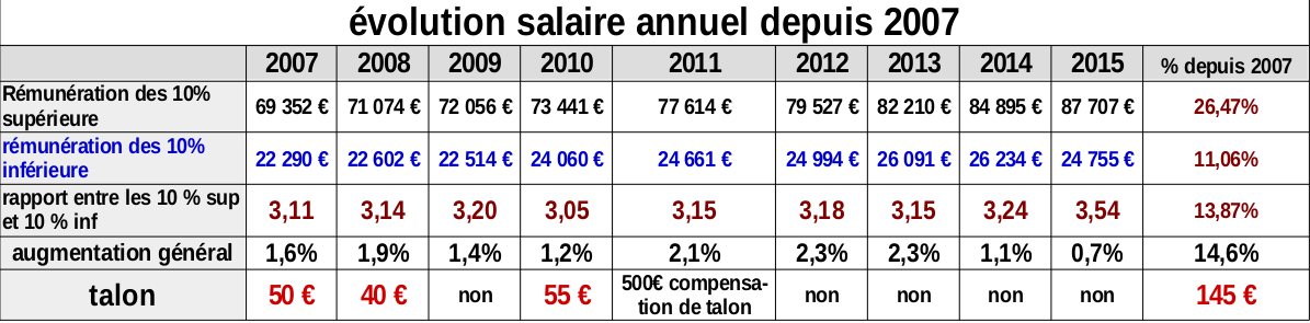 evolution en chiffre